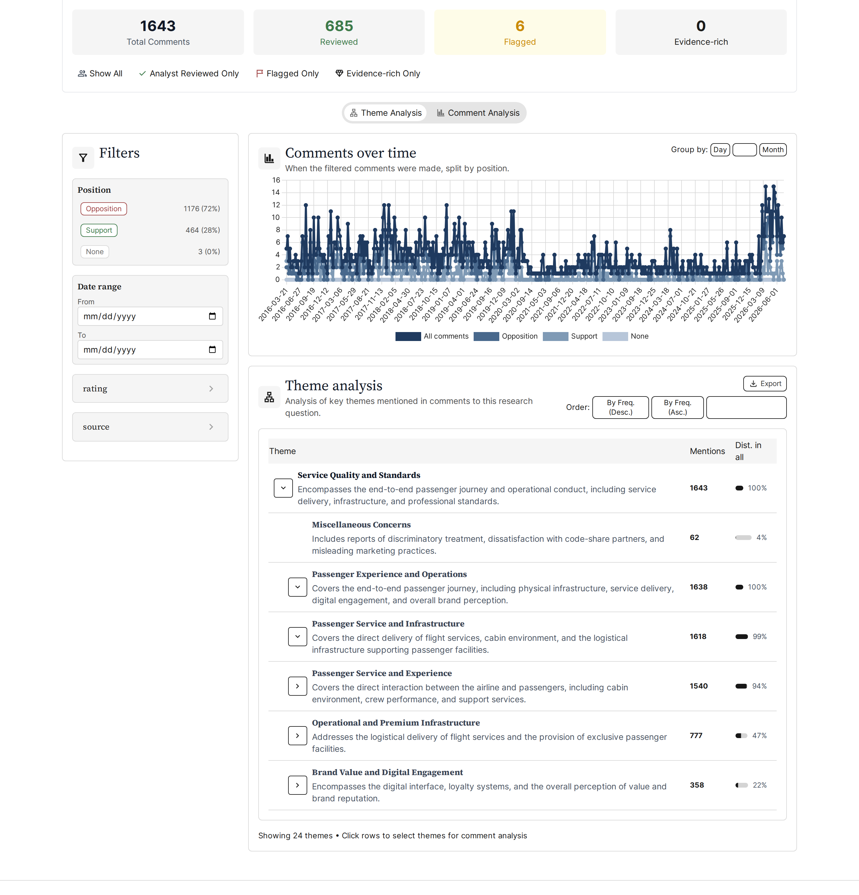 The theme analysis view: a parent theme expanded into indented child themes, each with a mention count and its share of all comments.